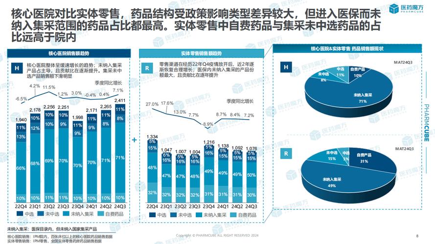 中国药品零售市场销售分析报告