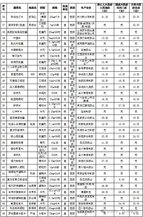 白河县医疗保险定点零售药店部分药品价格监测信息（2025年12月）