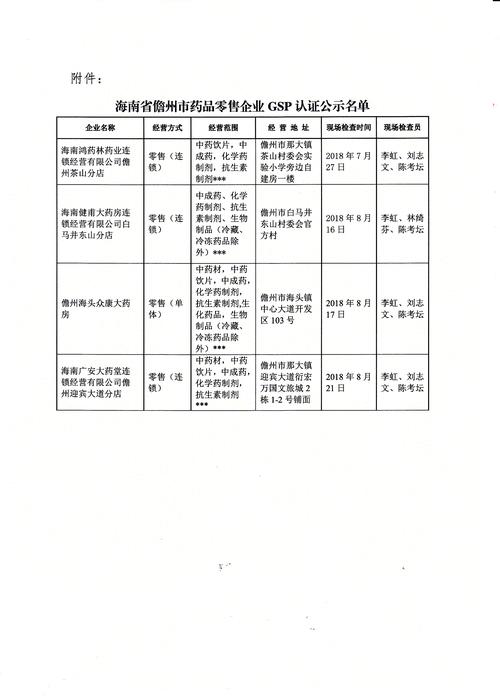 海南省儋州市药品零售企业GSP认证公示（药品零售）