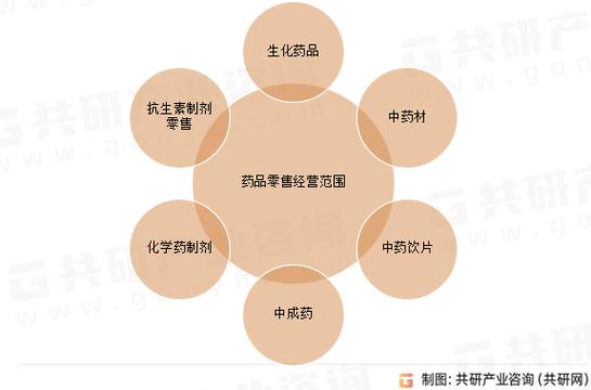 2023年中国线上药品零售行业销售额及发展趋势分析