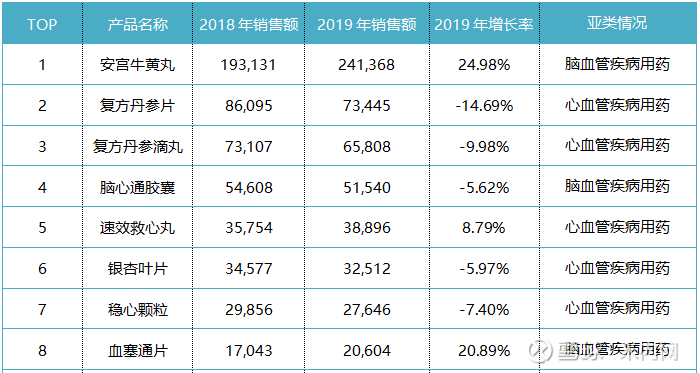 心脑血管中成药零售市场洗牌 20亿独家品牌暴涨30%背后的产业变局
