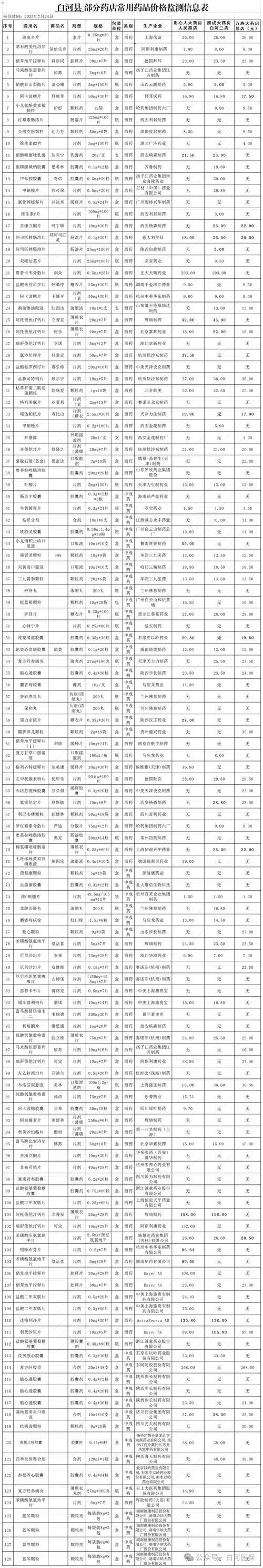 白河县医疗保险定点零售药店2025年7月部分药品价格监测信息公示