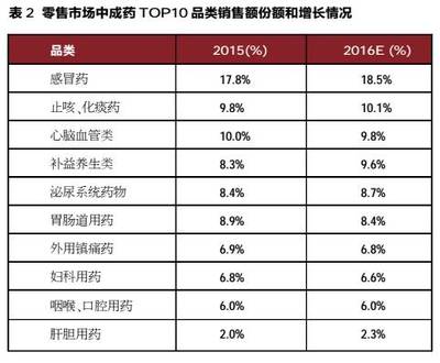 百亿规模背后的新争逐 零售药店最畅销品类深度解析