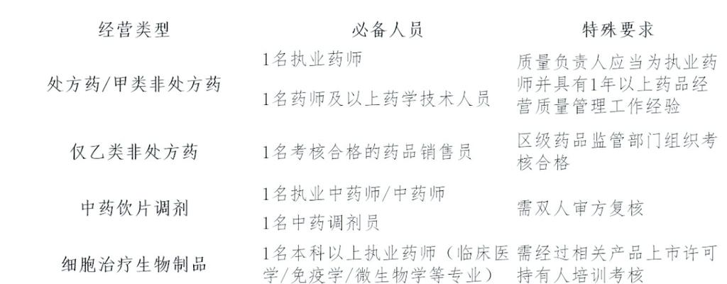 药品零售企业人员配备与培训要求详解 合规运营与专业服务的基础